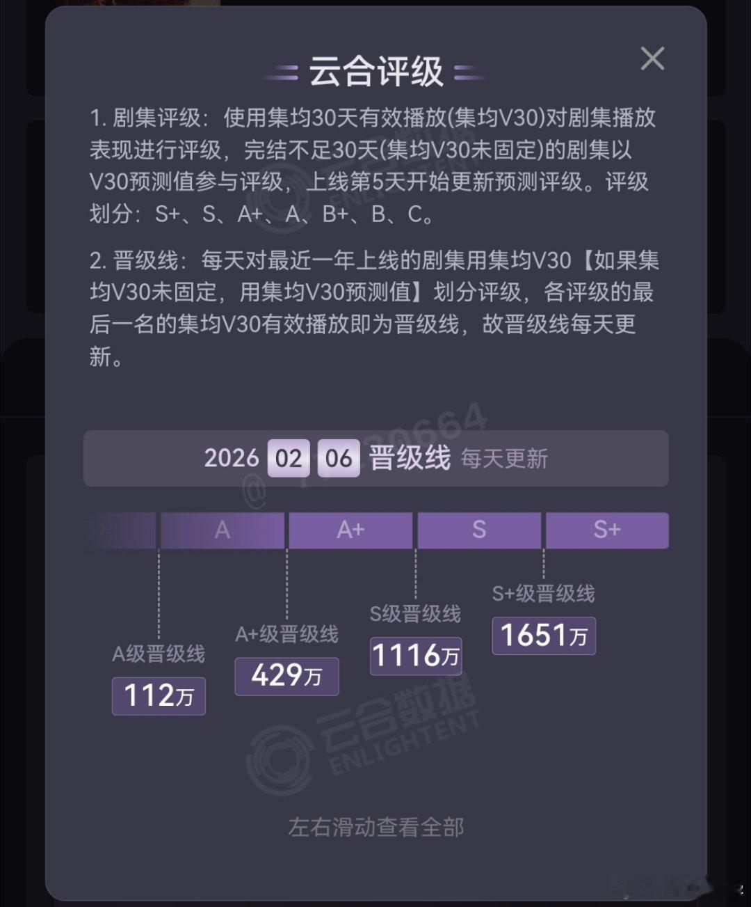 新上俩古偶把晋级线都抬高了，恢复了前几天的水平，昨天我一看S+都掉到1617万了