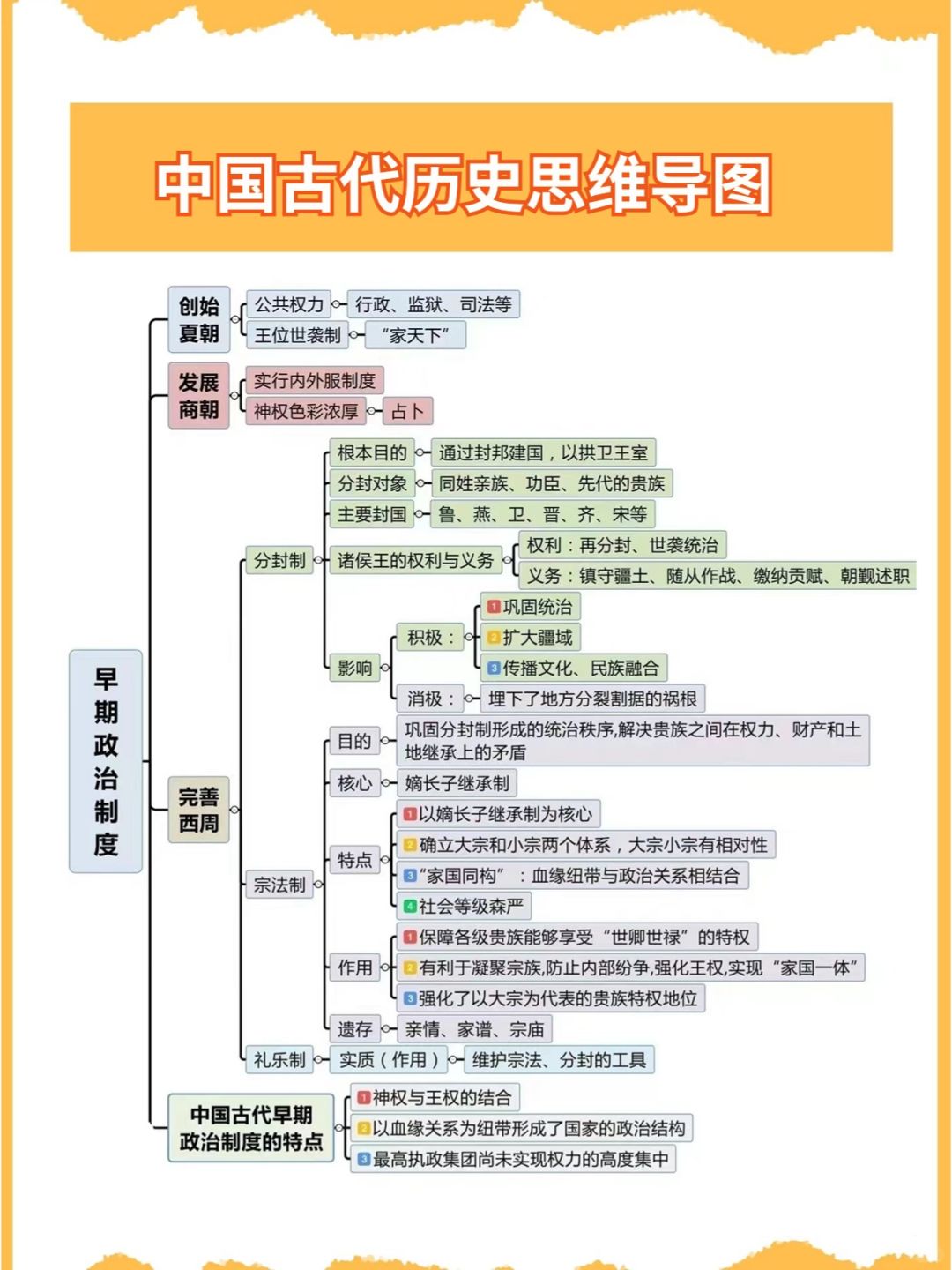 中国古代历史思维导图，考点重点总结好了