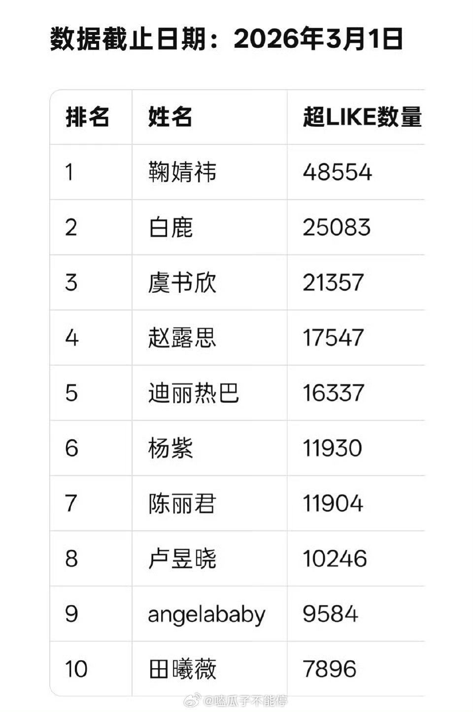 女星三月第一天超like前十 