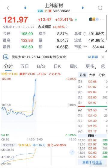 【上纬新材拉升涨超10%，现报121元】智元回应上纬新材将发布机器人 上纬新材午