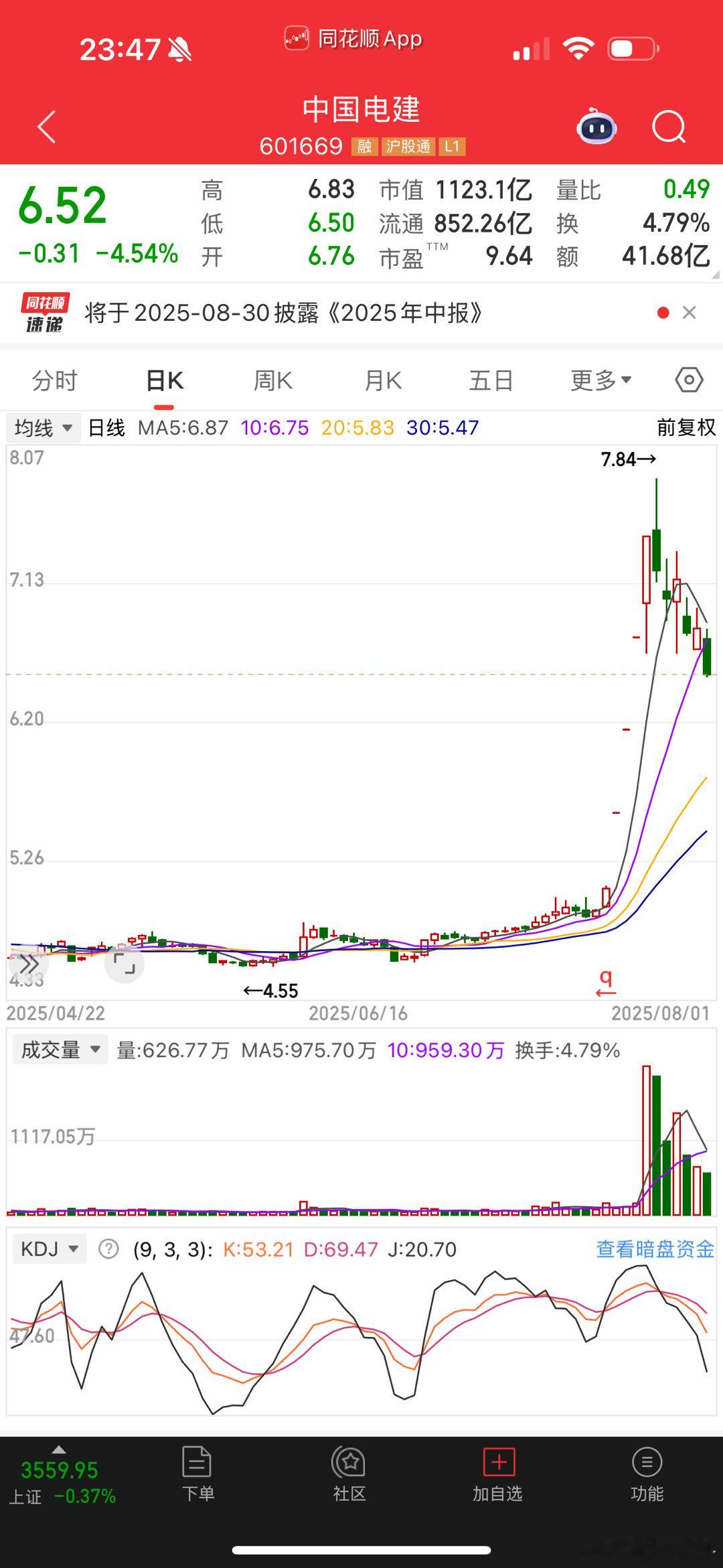 中国电建，A字行情，突突突一波来啦，突突突一波又结束 ​​​