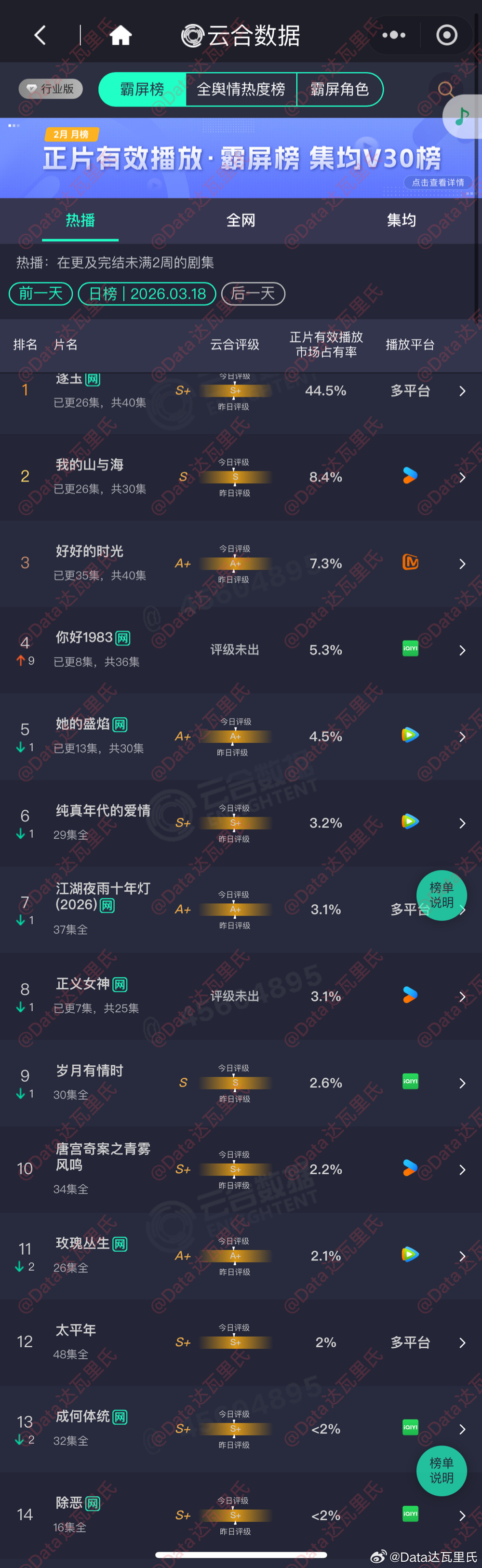3.18云合占比逐玉 单集44.5% 9500万以上肯定是有的我的山与海 8.4