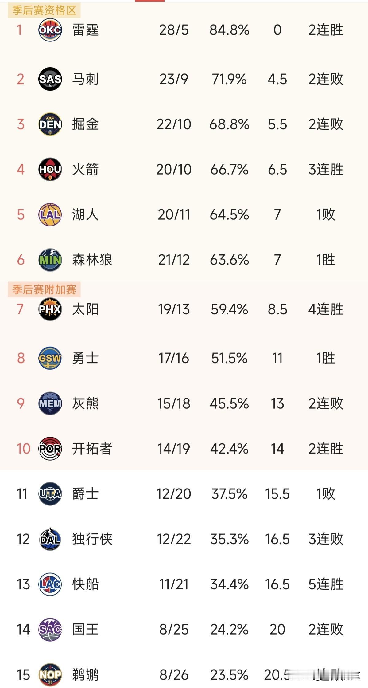 不装了，摊牌了！快船今天主场大胜国王取得五连胜，虽然还是属于西部倒数第二和第三的