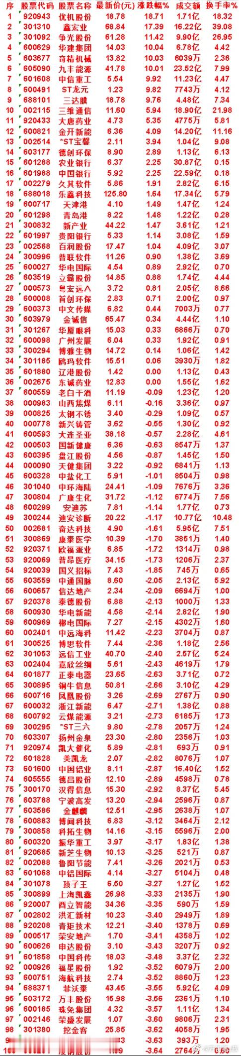 7月13日，MACD日线金叉的50名单汇总优机股份icon：最新价 18.78，