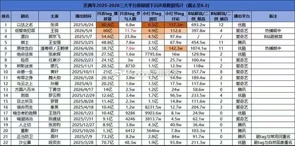 田曦薇的低智商犯罪热播期结束了，拿下了今年的云合酷云双榜年亚/非偶年冠和悬疑剧豆