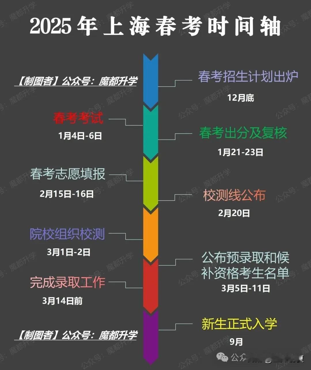 2024上海春季高考数据汇总！<附2025春考时间轴>

来源：魔都升学

20