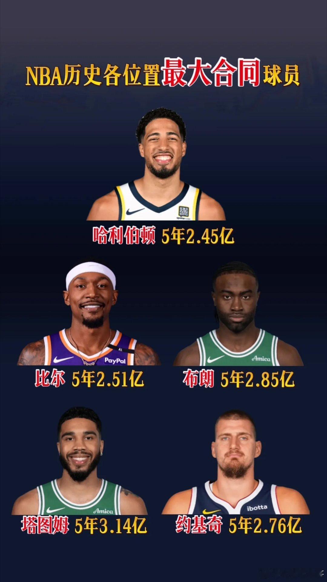 NBA历史各位置最大合同球员，这套阵容能夺冠吗？哈利伯顿5年2.45亿，比尔5年