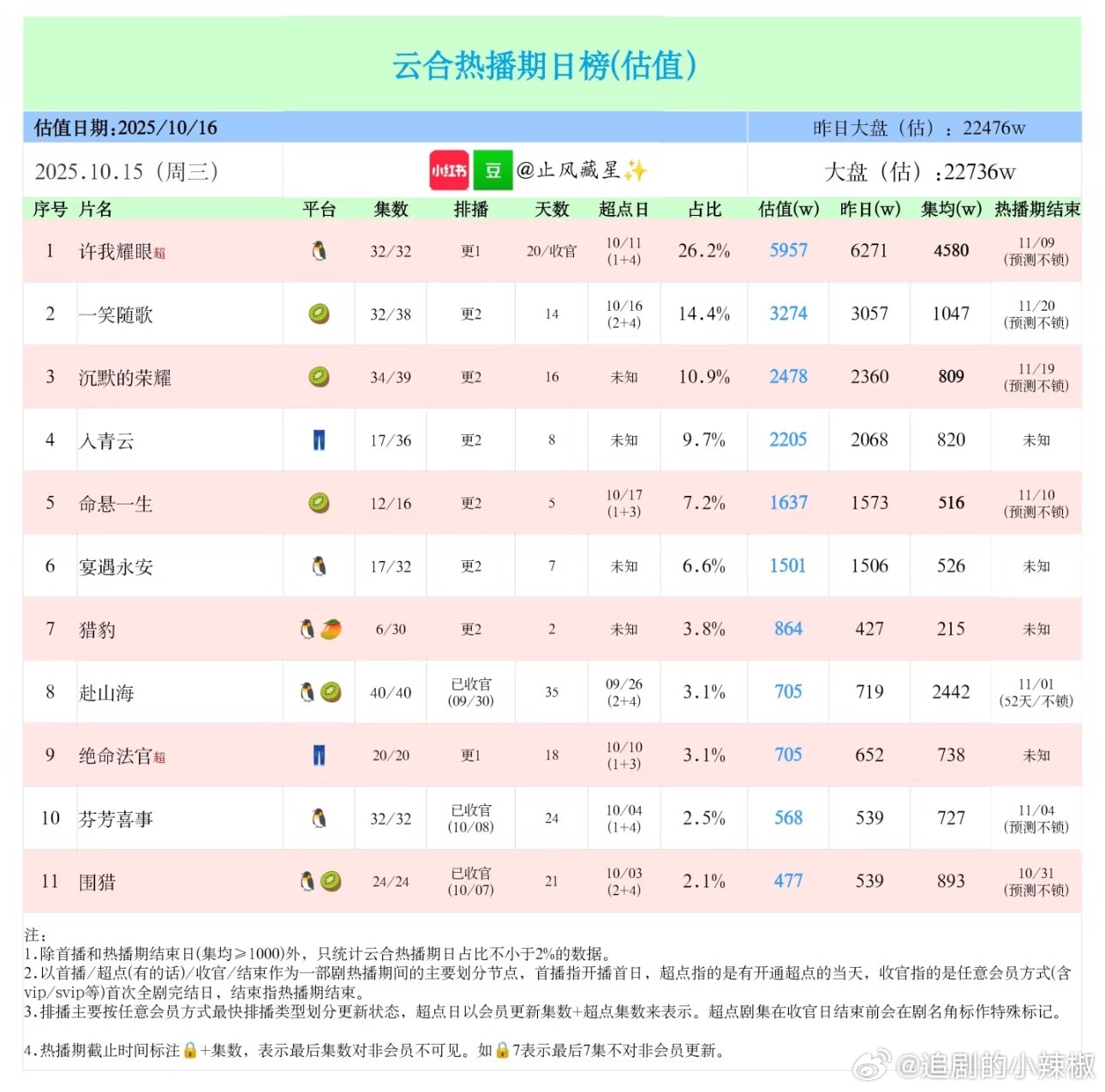 《许我耀眼》集均又破4580w，🐧年冠剧诞生了，可以随便在年榜top3选个位置