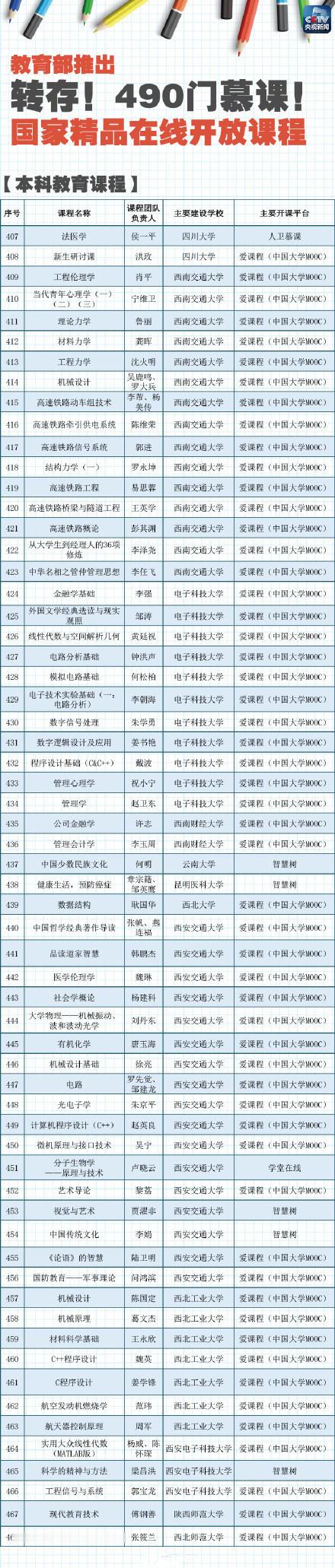 教育部:自学考试不会取消。同时教育部推出首批490门“国家精品在线开放课程”，想