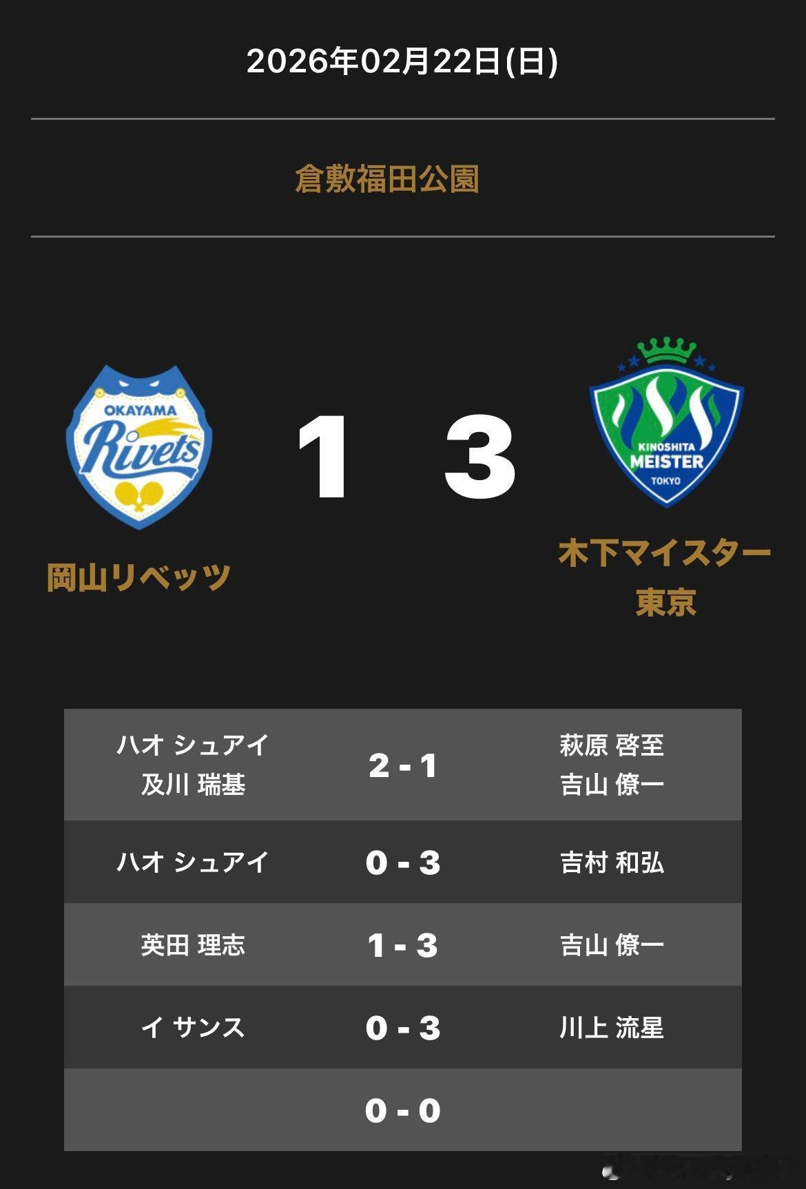 T联赛 2.22 冈山主场1比3木下东京 及川瑞基/郝帅2-1荻原启至/吉山僚一