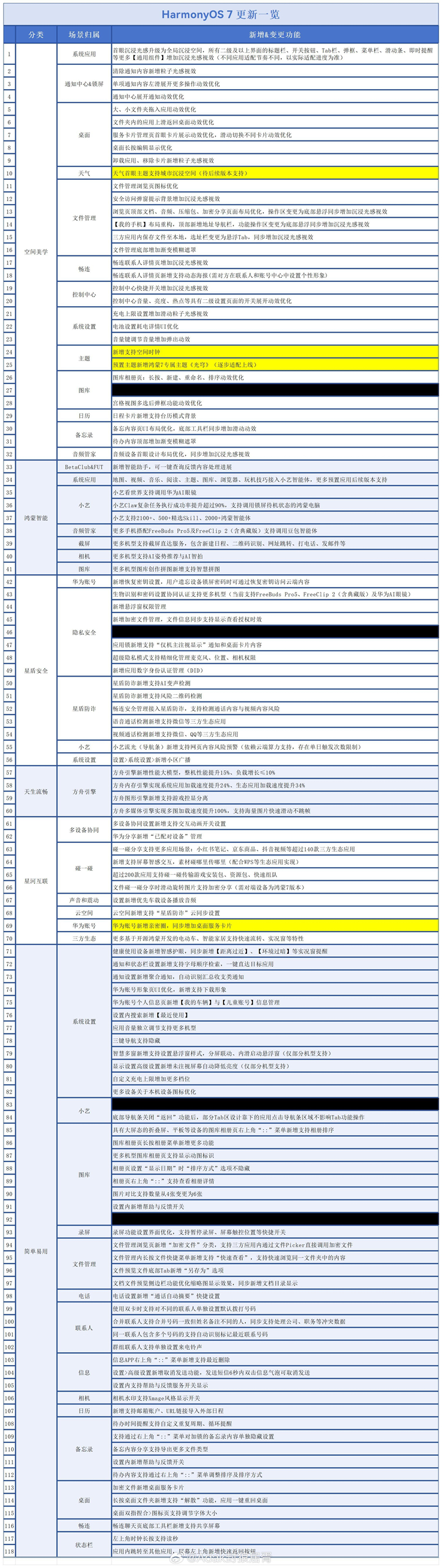 HarmonyOS7的升级包，20多GB，100多项更新。 