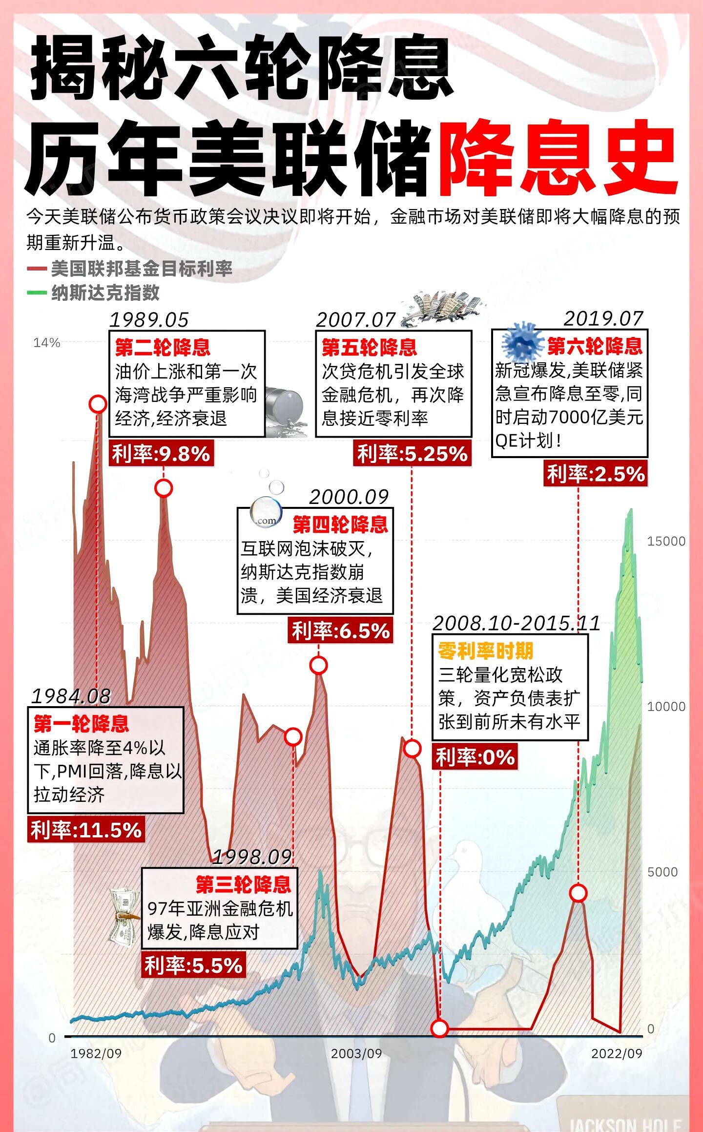 #降息##美联储2020年以来首次降息# 都在盼着降息，大家有多少核心资产啊？ 