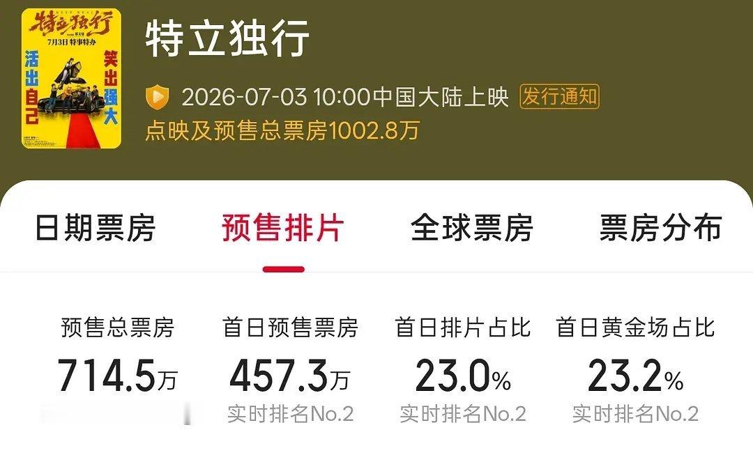 白敬亭这个预售票房什么水平？明天上映 
