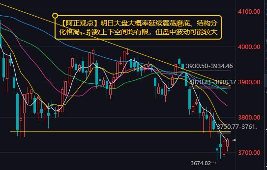 【10月20日收评：明日大盘大概率延续震荡磨底、结构分化格局 指数上下空间均有限