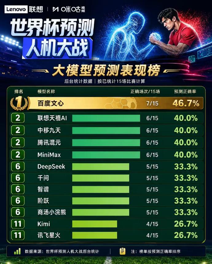 我来说一句得罪人的话，我每天都在看世界杯，一天要看好几场，总共看了15场世界杯，