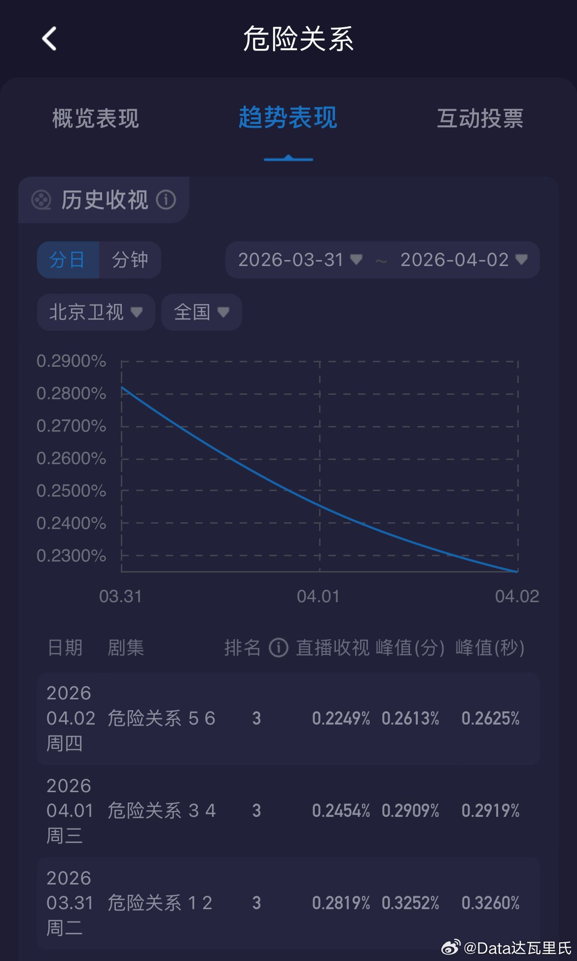 孙俪、吴慷仁危险关系 开播第三日爱奇艺站内热度值6841，较前日+192预计云合