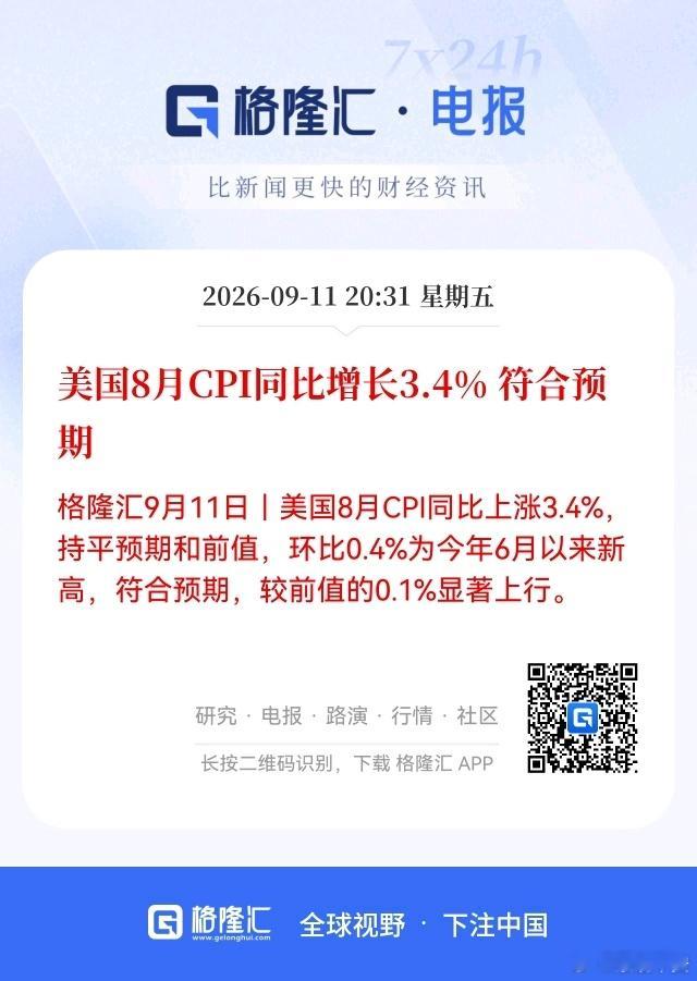美国8月CPI美国8月CPI同比增3.4%，符合预期；环比大涨0.4%，创6月以