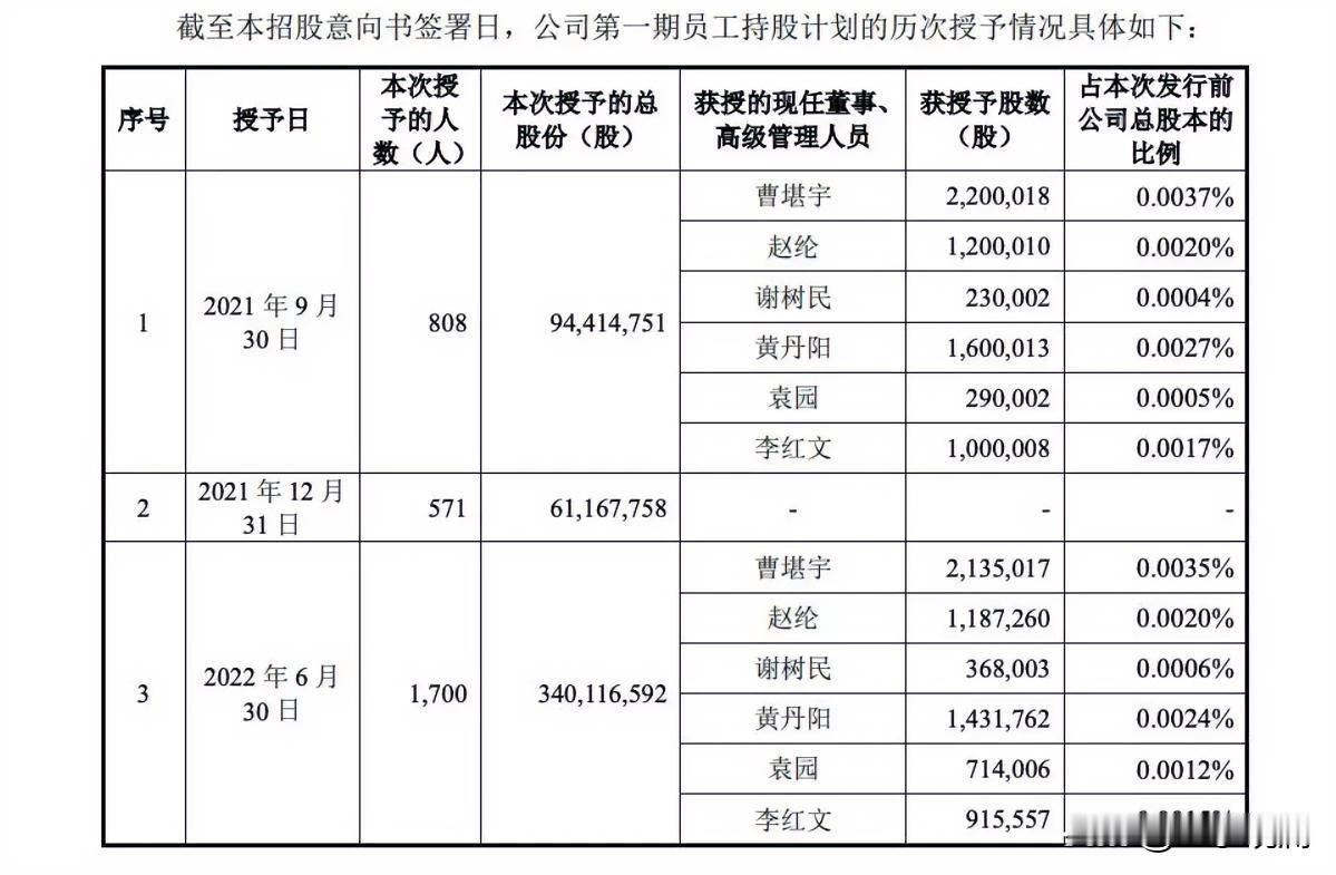 长鑫科技上市，六千多名员工手里攥着股份，人均浮盈超过百万。

董事长朱一明自己拿