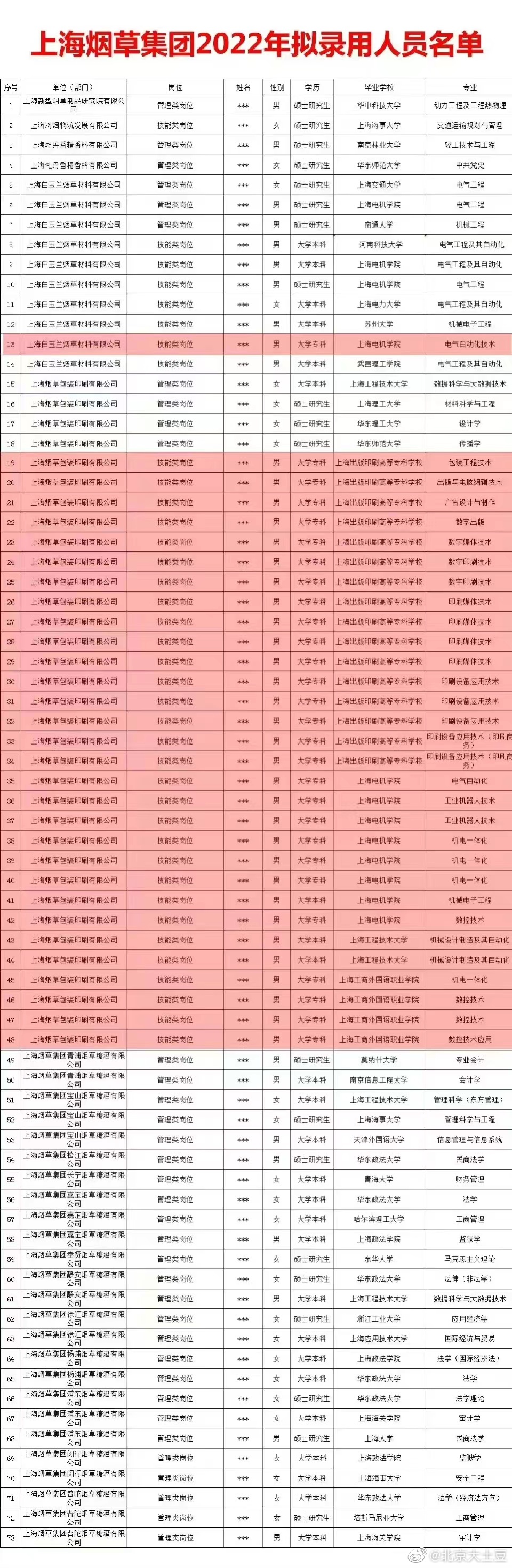 进烟草，似乎不用高学历？ ​​​