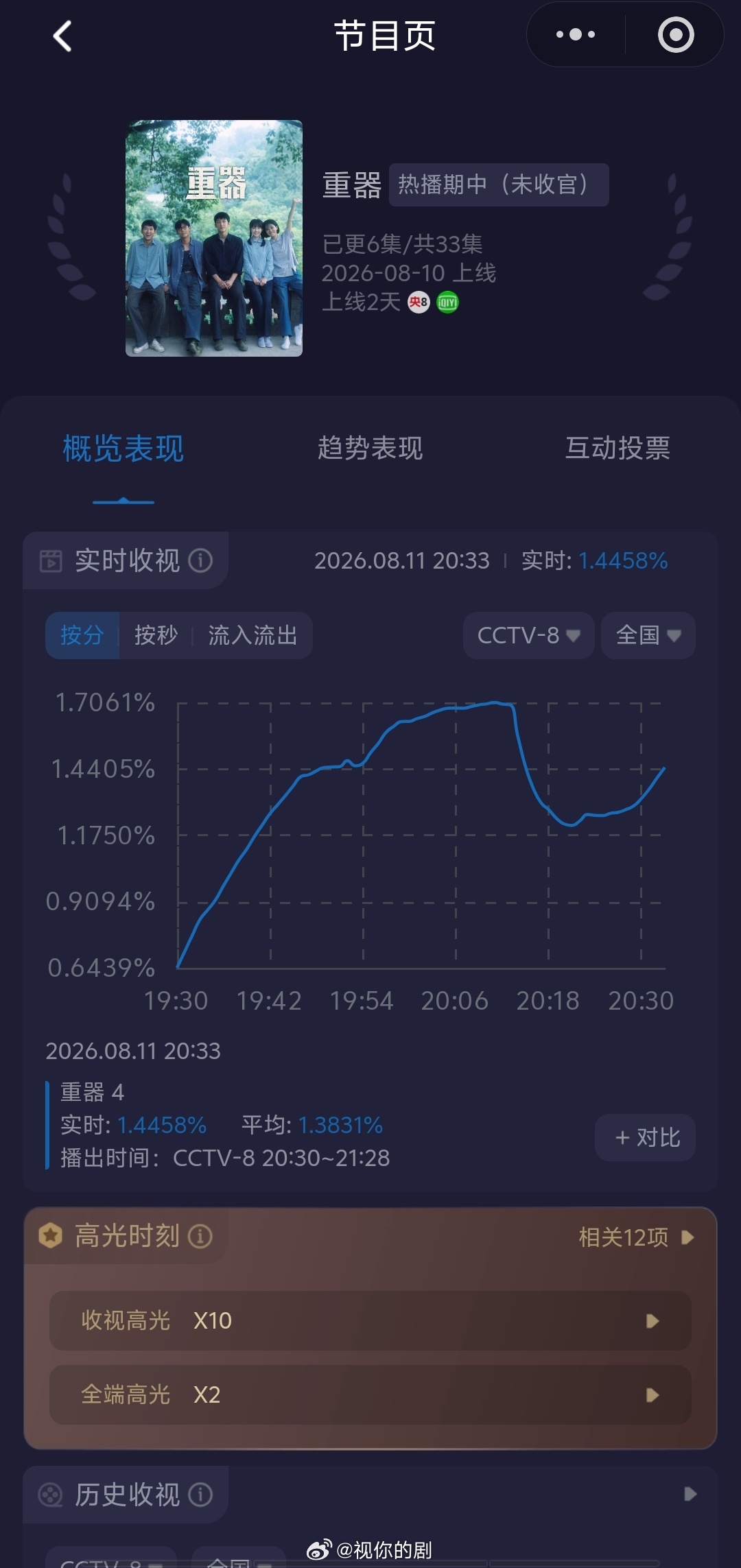 重器次日酷云怎么下降了？昨天第一集峰值1.78，今天第一集峰值1.7黄景瑜重器