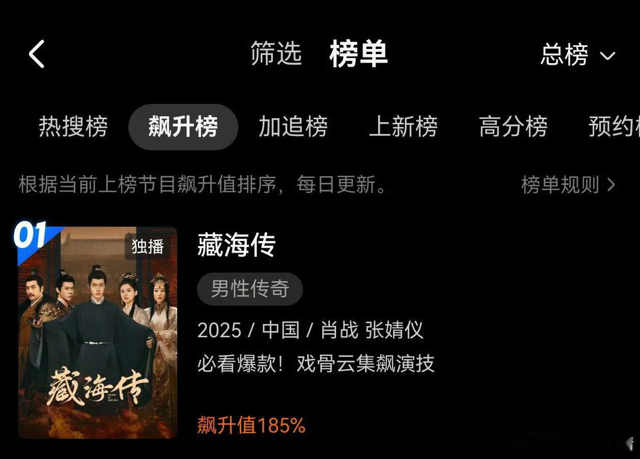 藏海传飙升值185%藏海传从开拍到现在播的这么好，成了老百姓的下饭神剧，复仇路上