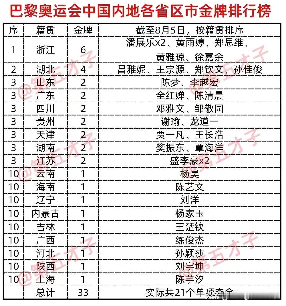 截至目前巴黎奥运会夺金湖北籍运动员有4位，
仅次于浙江，全国排名第二，
其中还包