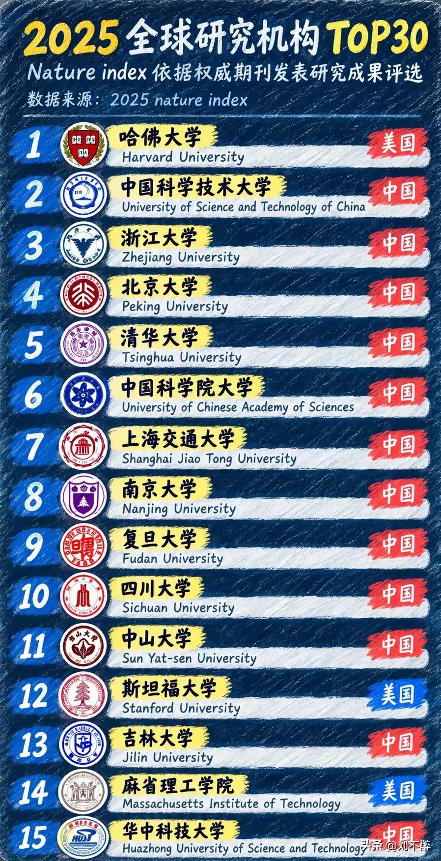 12:3！🇨🇳高校力压🇺🇸
2025自然指数全球研究机构TOP30榜单一