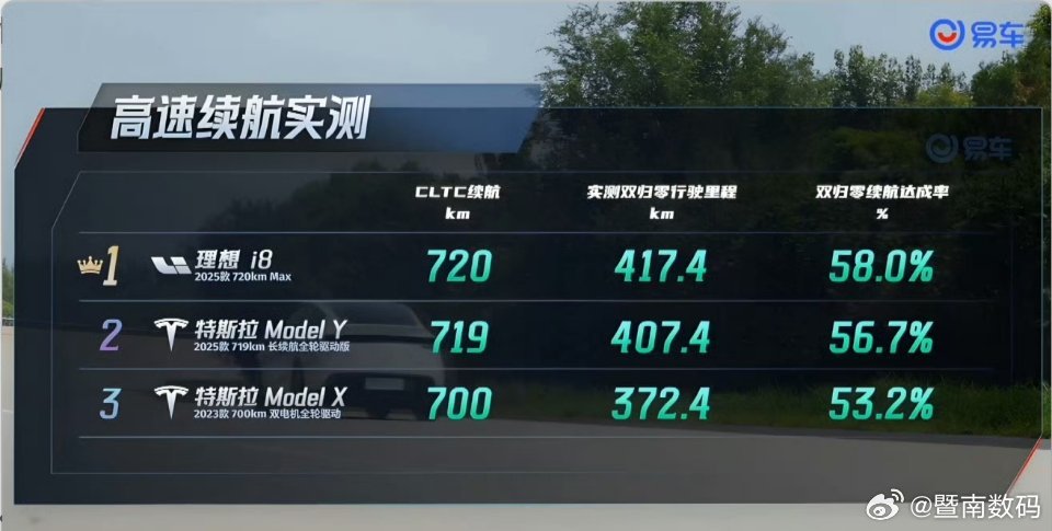 理想i8和特斯拉Model Y、Model X的续航实测对比。理想i8的空间藏着