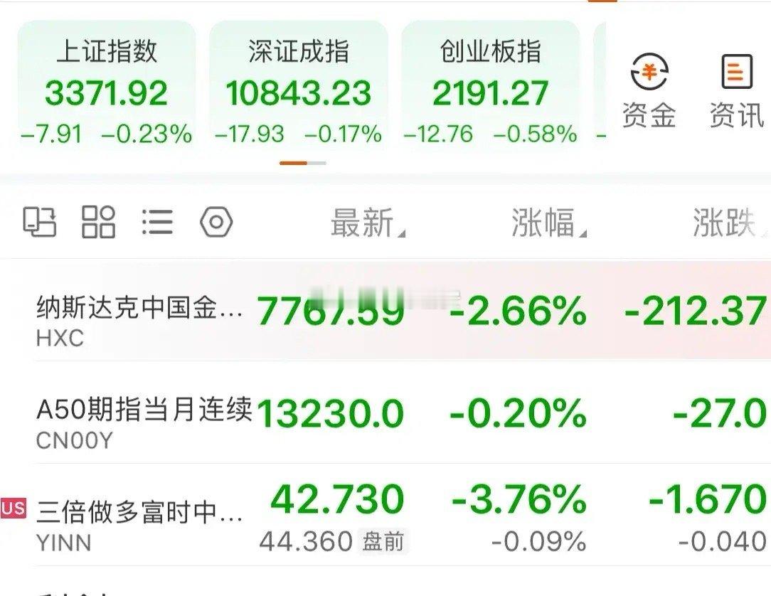 明天低开高走目前纳斯达克中国金龙指数大跌2.66%，三倍做多中国etf大跌3.7