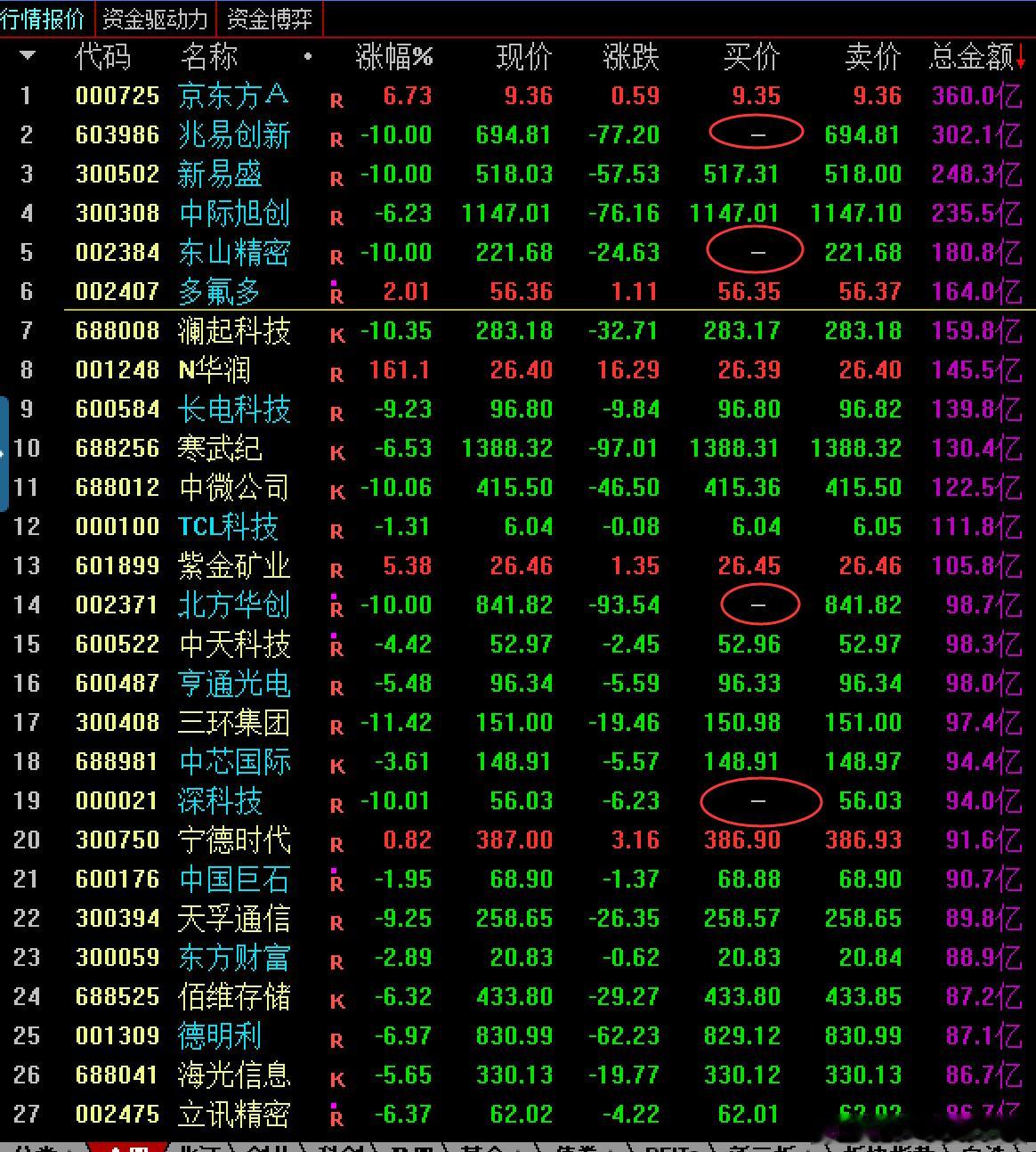 太猛烈了，成交额榜单上 竟然 有5个大屁股跌停。 
