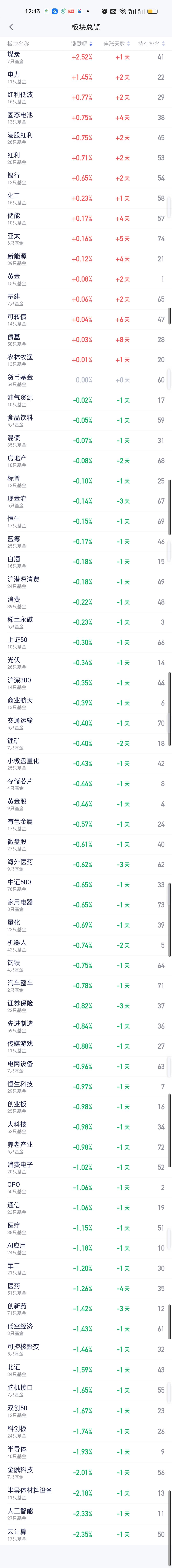 上午都是涨的一些防御性的冷门板块。煤炭涨2.45%，电力涨1.45%分列前两位。