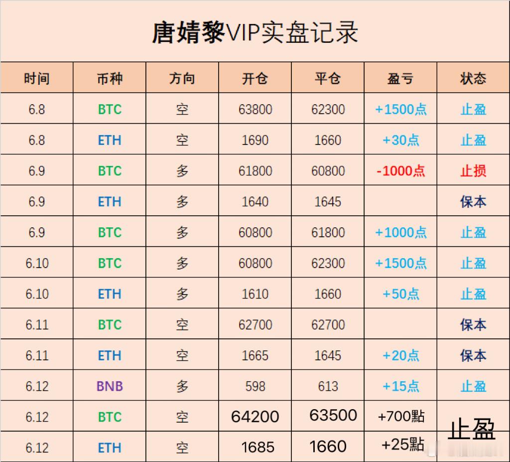 本周战绩确实并不理想，昨日大饼箜單也遗憾止損。我深知近期跟随婧黎做單的铁子们，没