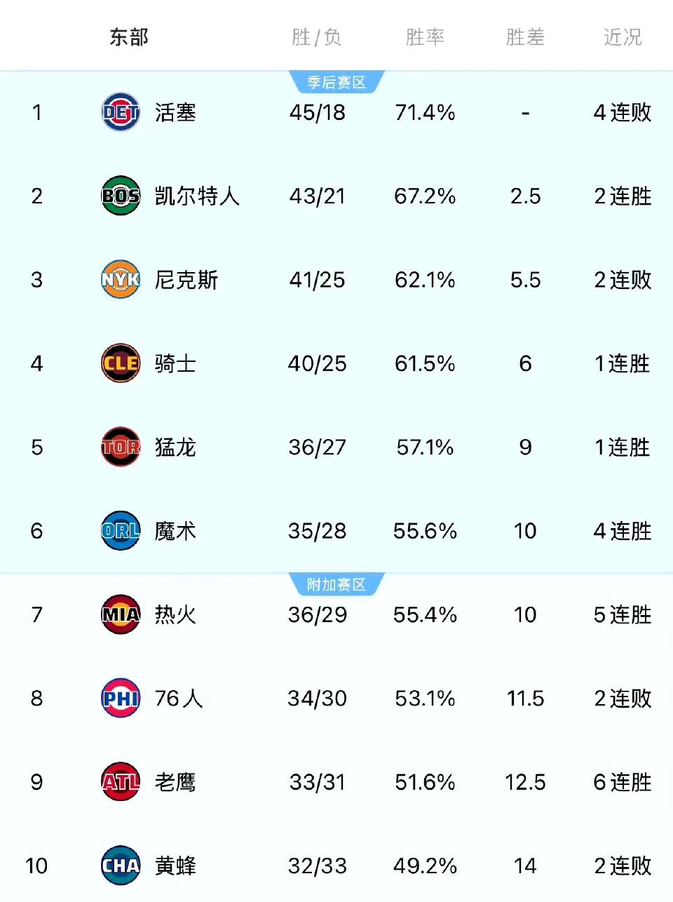 骑士距离东部第三只差0.5胜场
感觉第四比第三好，第四次轮可以避开强大的凯尔特人