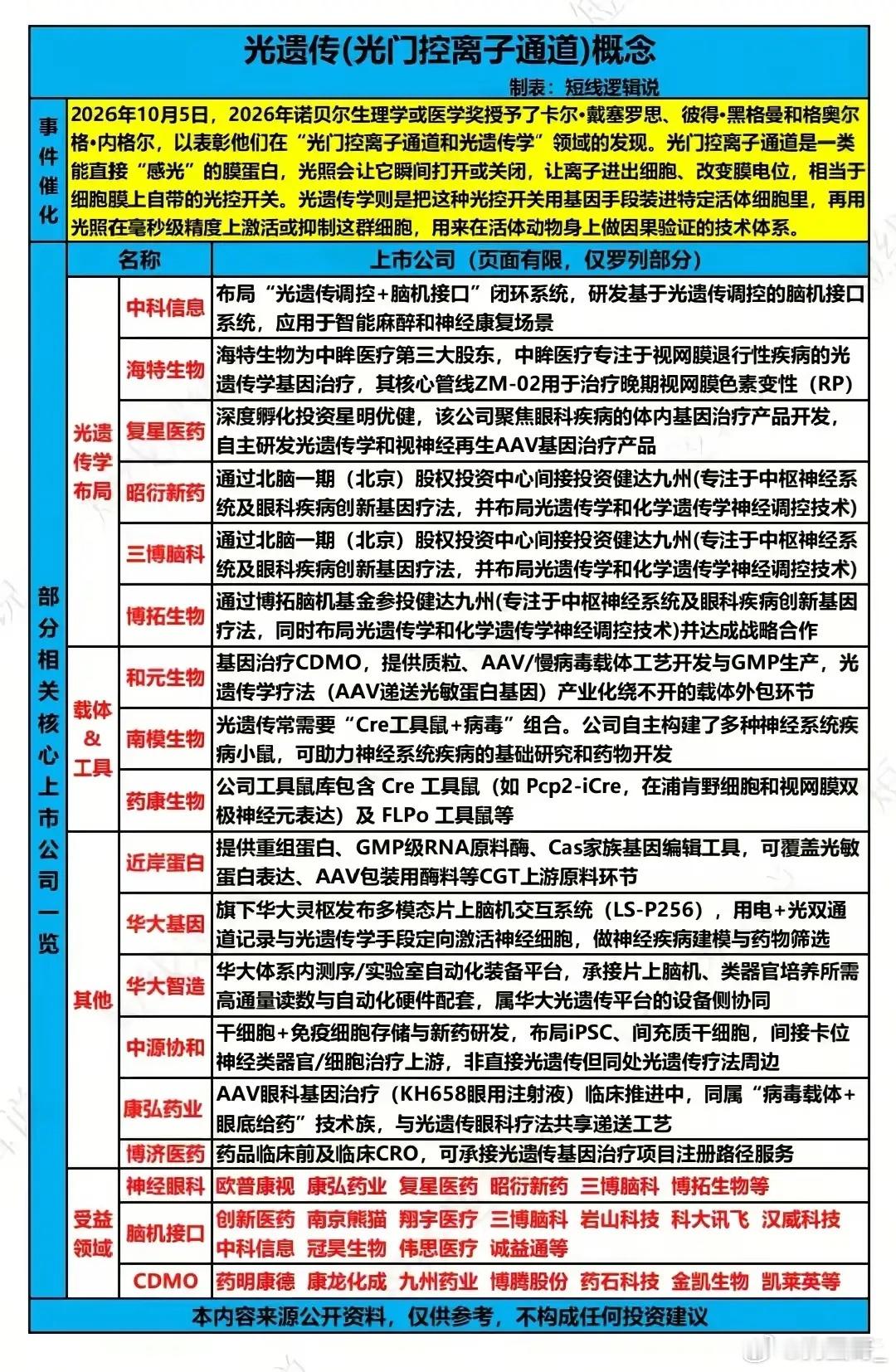 诺奖引爆光遗传！用光操控神经细胞，这条前沿赛道迎来新机遇很多人听到光遗传，第一反