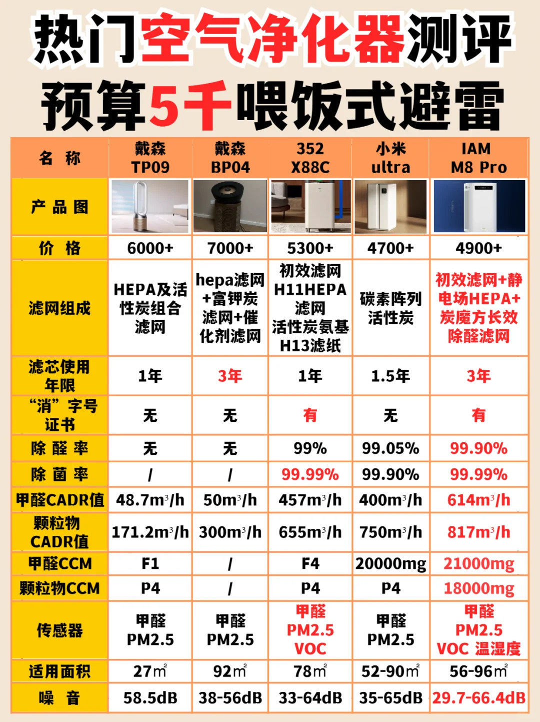 热门空气净化器测评‼️喂饭式避雷🔥