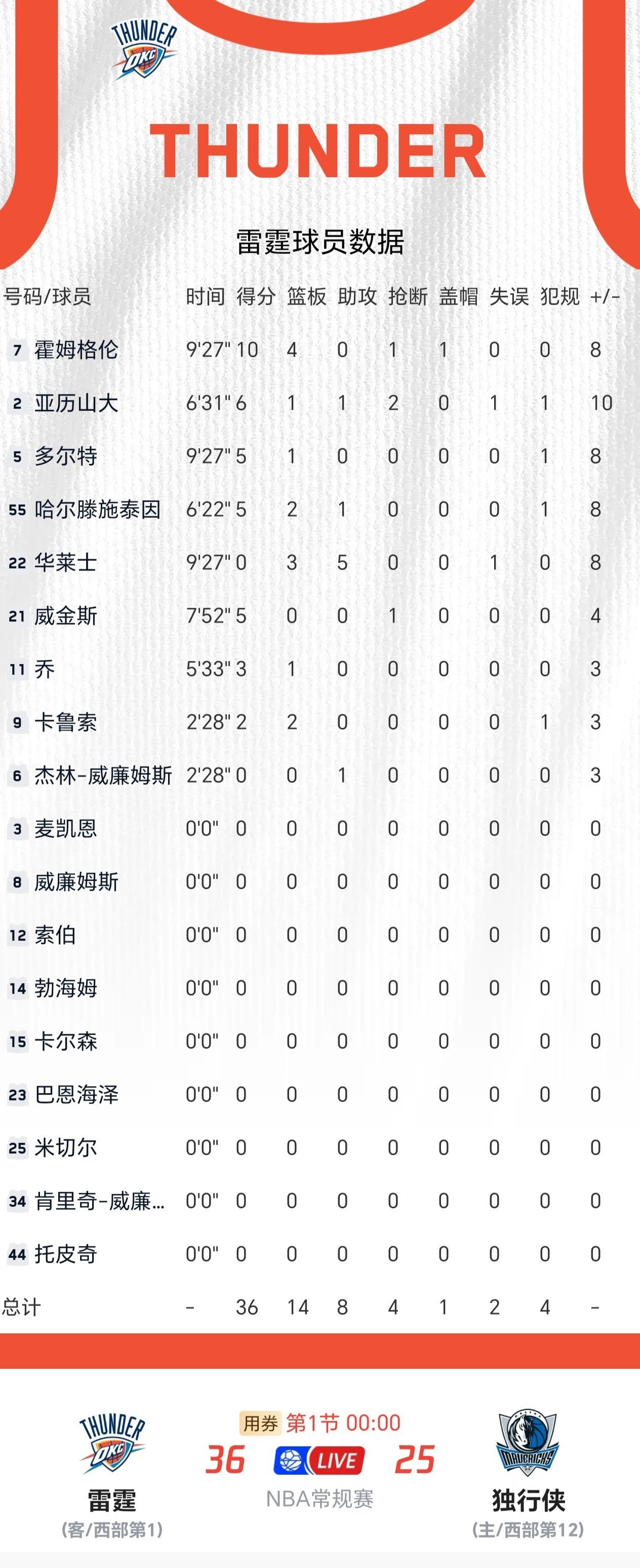 首节比赛结束，切特单节10分，雷霆36-25领先独行侠进入第二节！雷霆vs独行侠