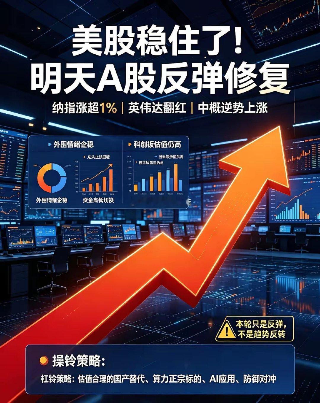 夜深了!美股大涨了!明天A股反弹也要来了！美股纳指已涨超1％，不过内部极致分化：