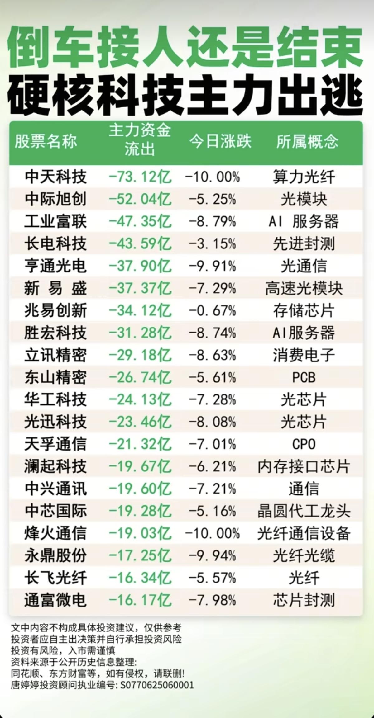 倒车接人还是行情结束？！
硬核科技主力出逃榜TOP20！

1.算力光纤，光模块