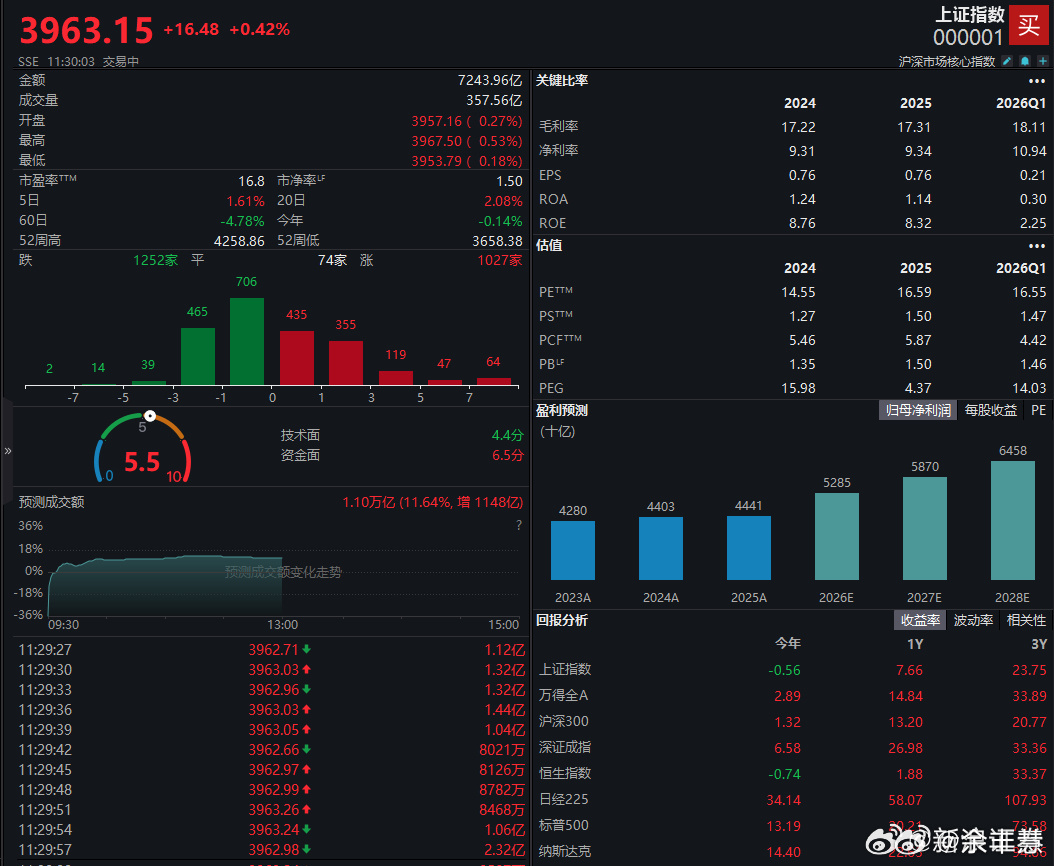 【午评：创业板指半日涨1.61% A股医药板块集体爆发 】A股超3000只股下跌
