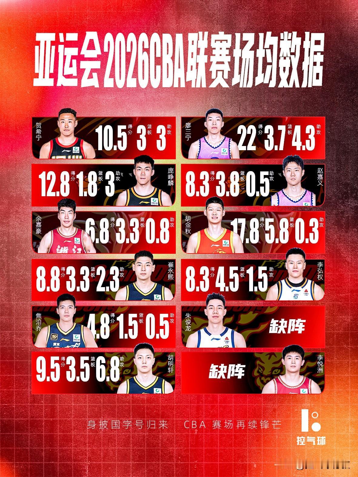 身披国字号打完亚运会，回到CBA赛场，每个人的差距一下子就拉开了！
廖三宁一骑绝