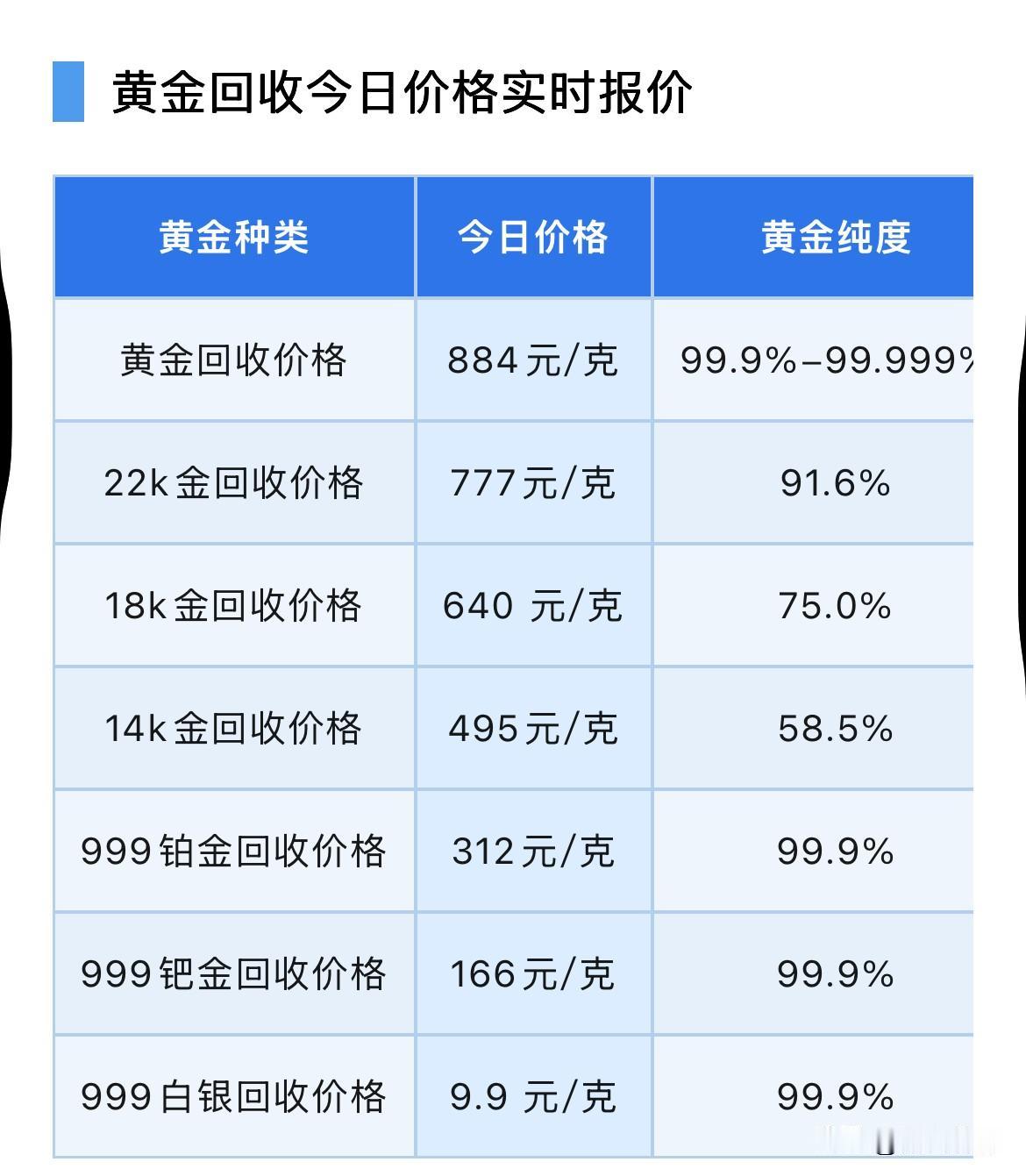 黄金回收价格行情！

2026年10月18日，星期日，农历九月初九。

那么来看