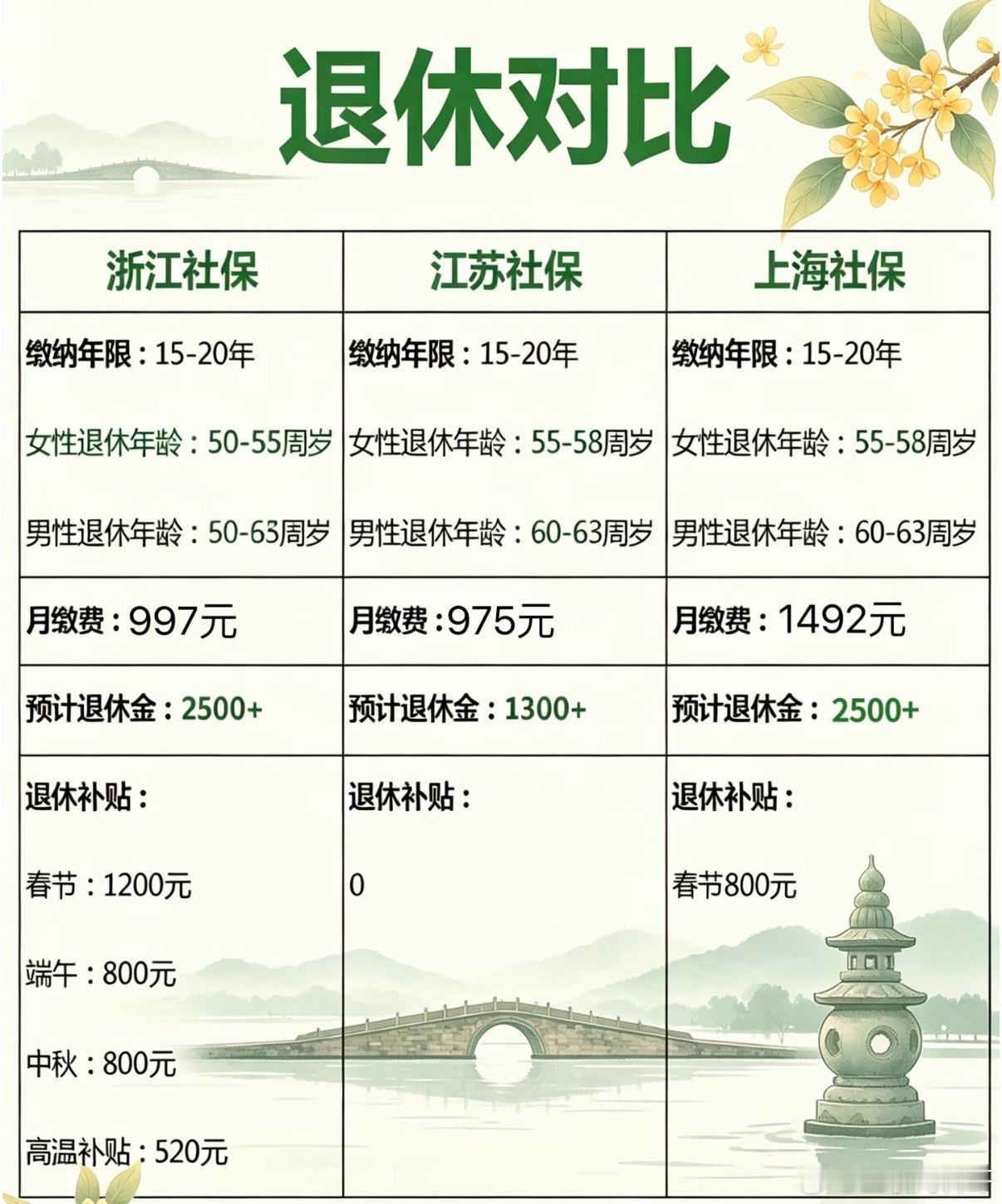 浙江的退休金，我知道，应该是包含补贴2500左右，上海的退休金和浙江差不多？ 