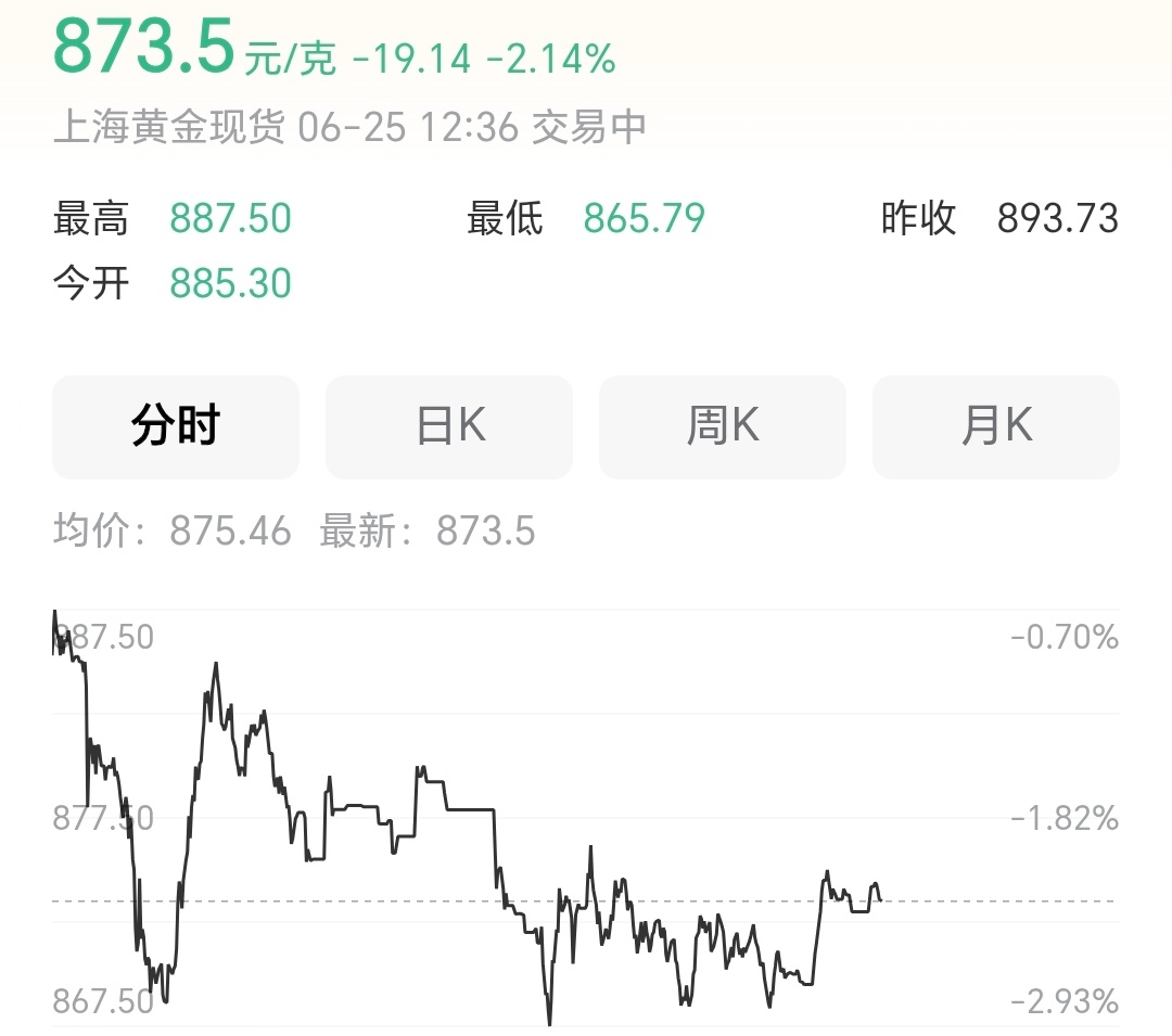 看了下黄金饰品价格也没跌多少啊，还要1000多，所以啥时候回到600多？金价跌至
