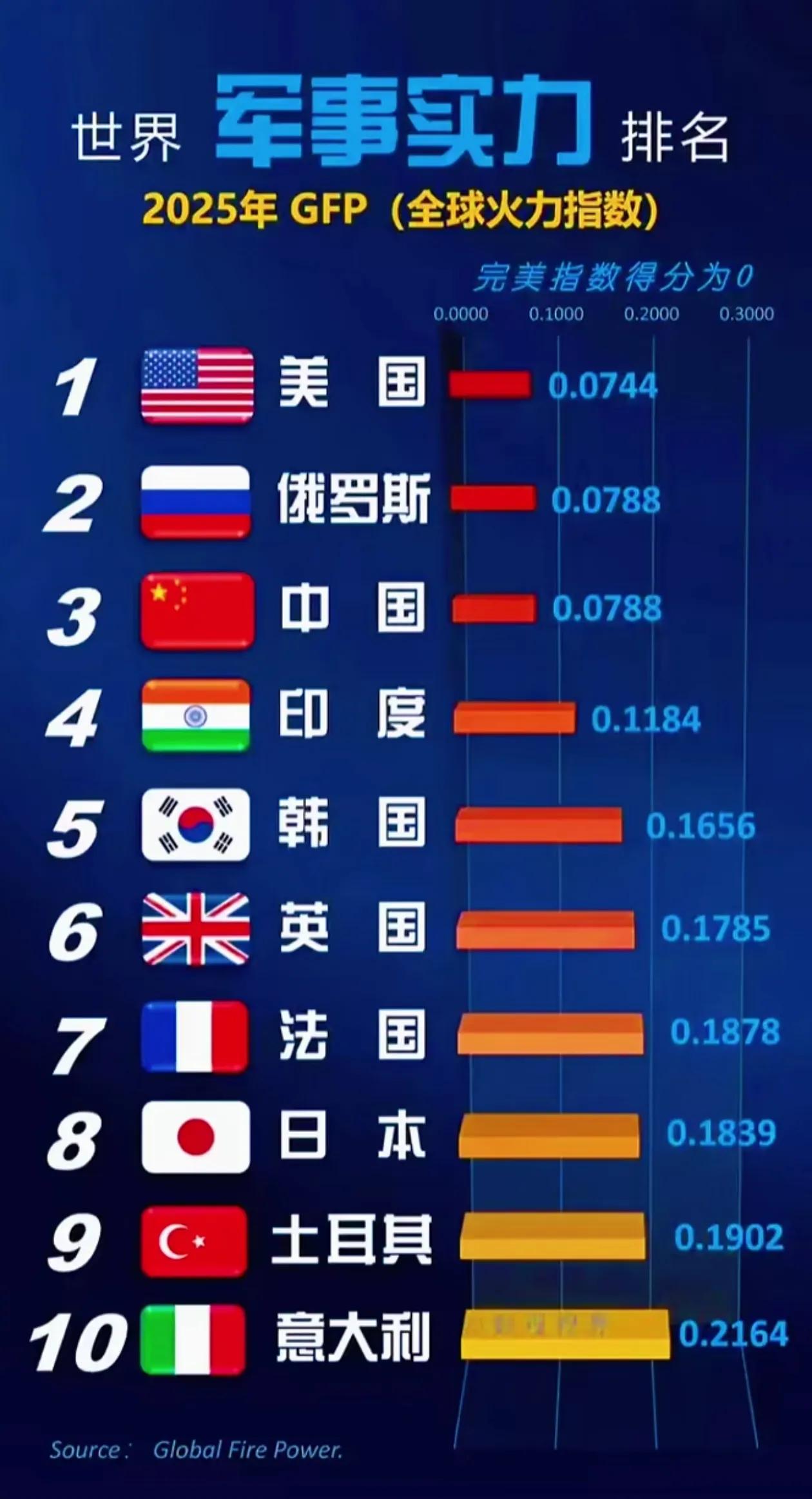 2025年全球火力指数GFP