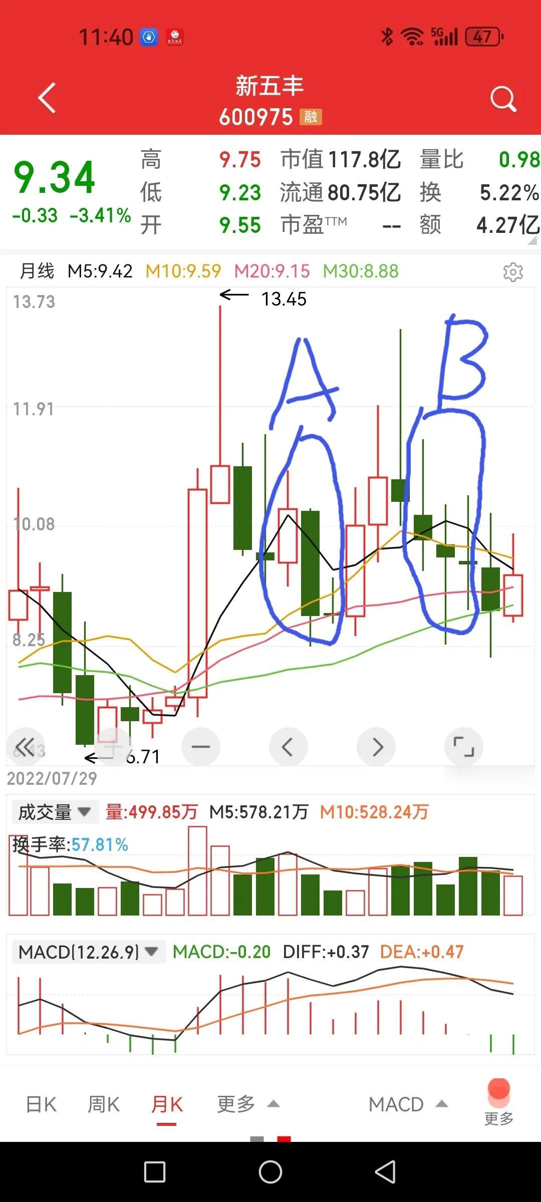 社保基金加仓新五丰，看周期反转？去年三季度，社保基金502组合新入驻新五丰股票，