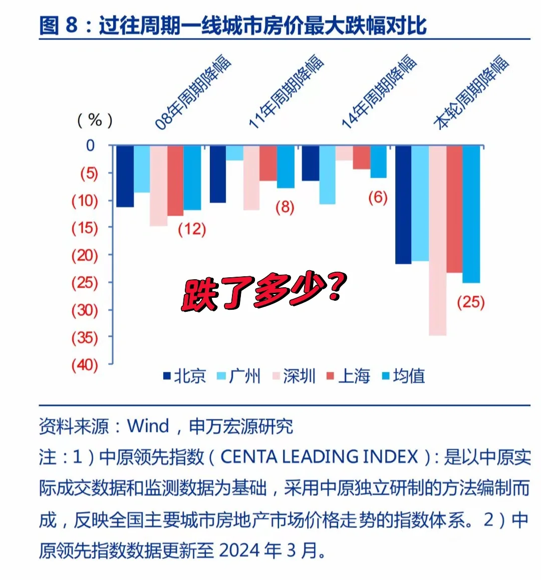 本轮楼市调整一线城市跌了多少？比你想的多！