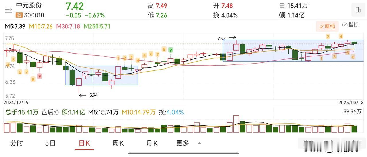 指数没什么大问题，只是相较预期而言走势更为曲折，仍在原地徘徊蓄势，3400点想必