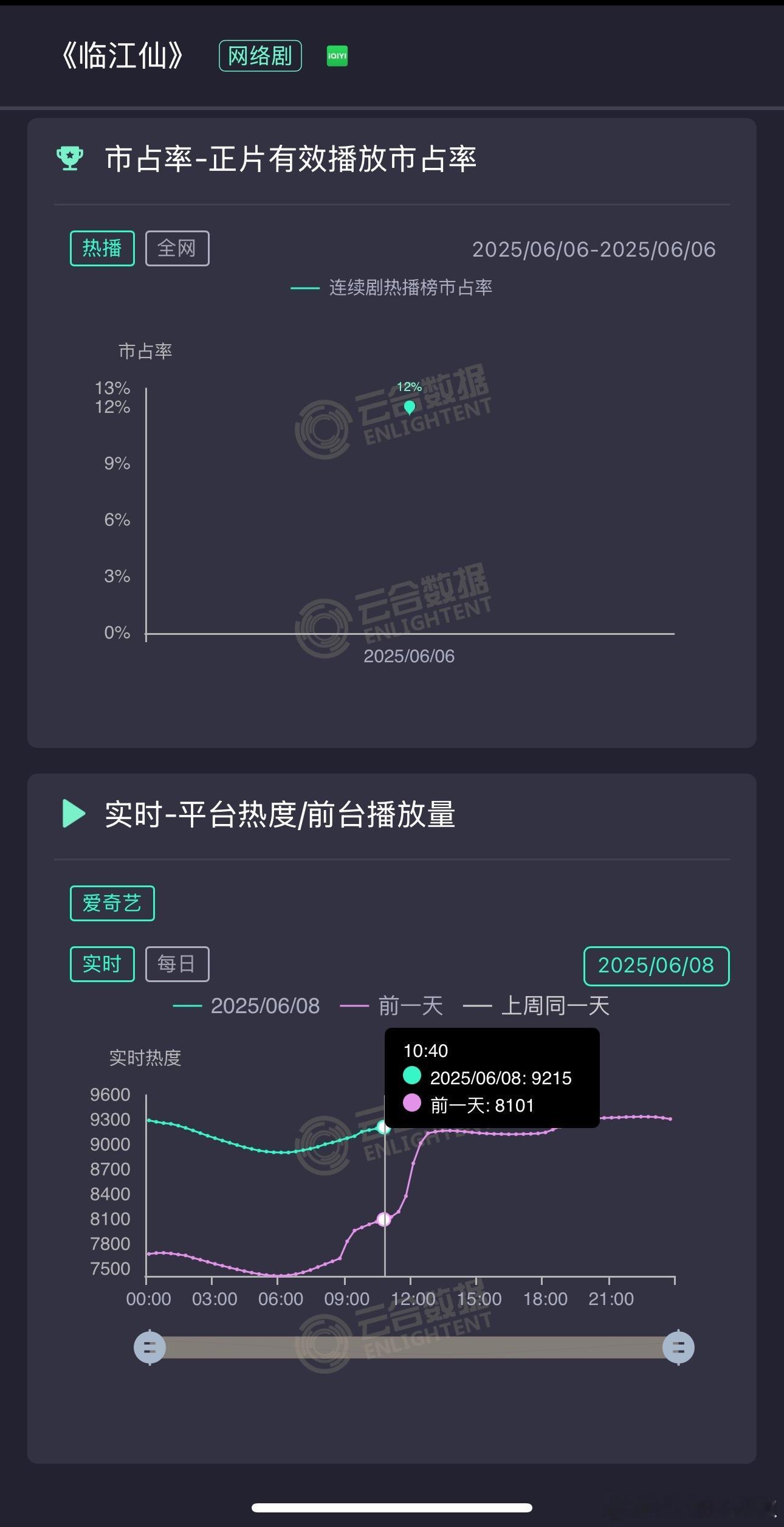 临江仙🥝大清早热度9241，第三天能破9500了吧，别卡9了[喵喵] ​​​