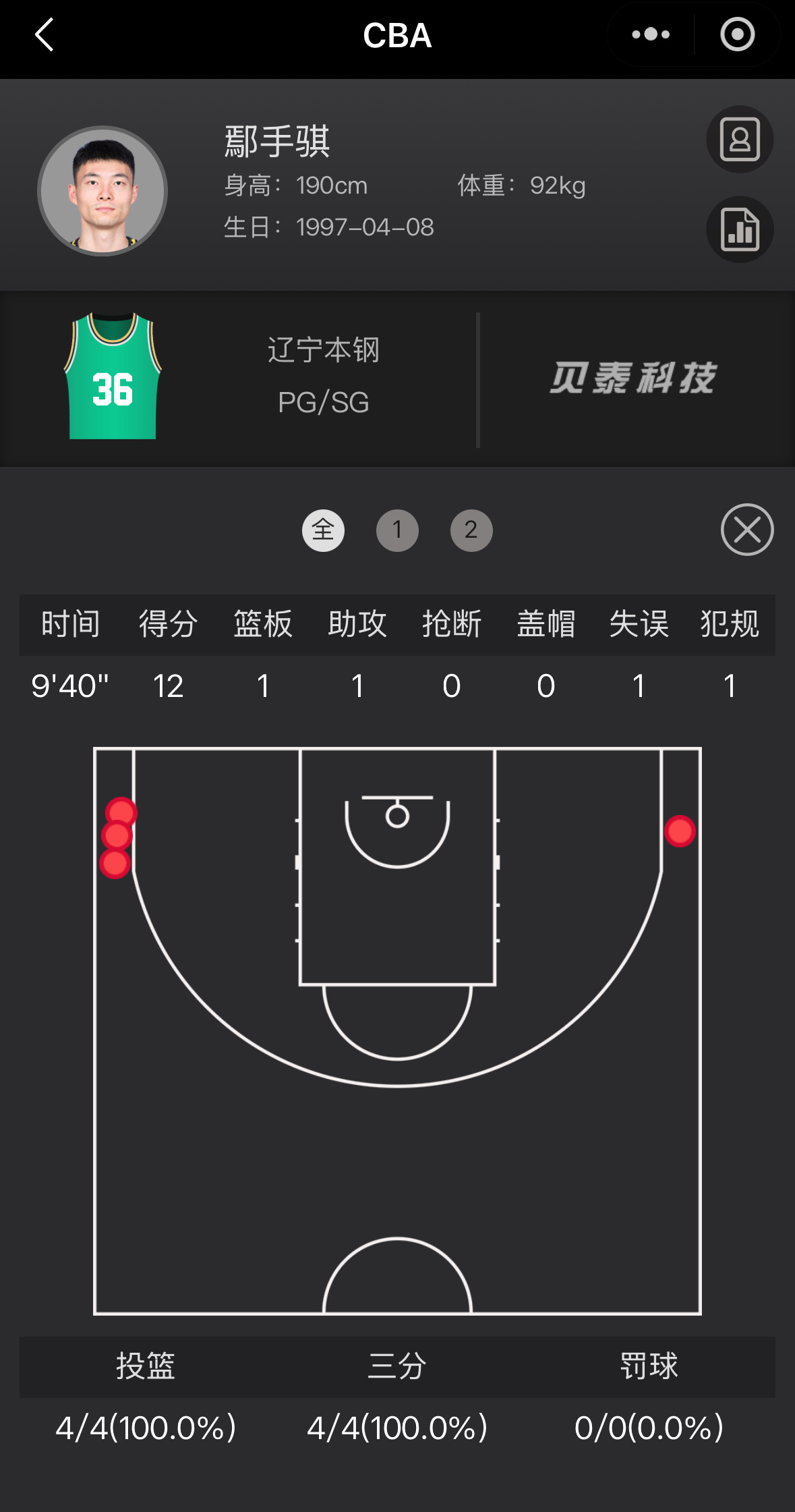 手帝复出三分4中4头不热了手真热 