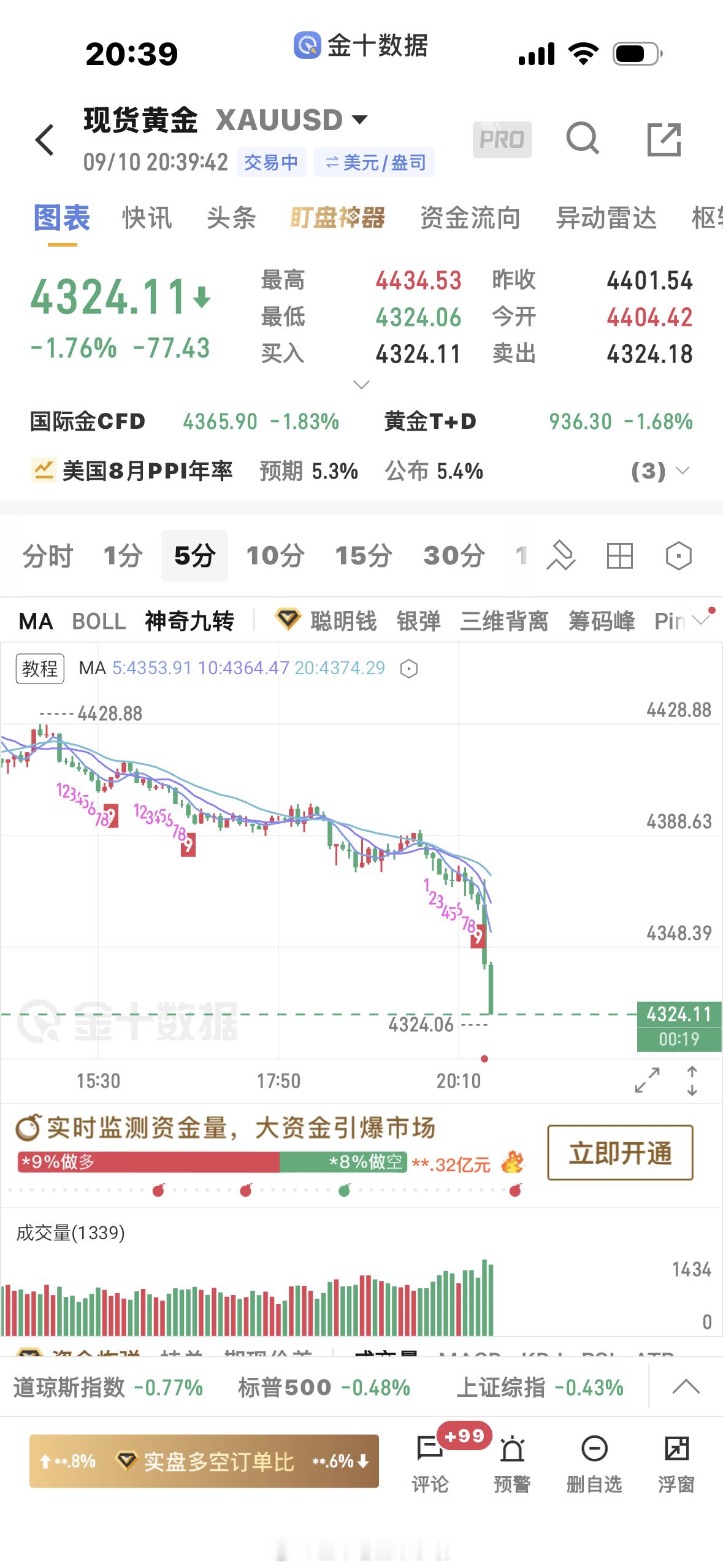 黄金[超话]  借助数据加速下跌，方向看的好好的，没等到进场点，可惜了黄金金价 